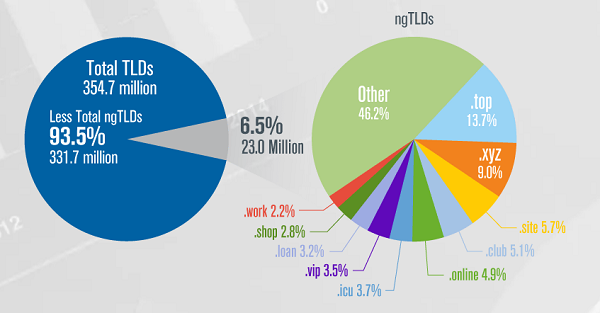 全球顶级域名注册总数再创新高,超出3.5亿,同比增长4.4％！