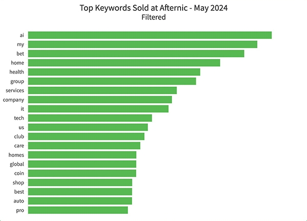 Ai再次领先，荣登Afternic 2024年5月畅销关键词榜首