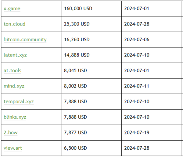 2024年7月，X.game16万美元成交领跑，.xyz 在前十名中表现突出