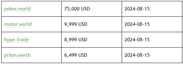 Poker.World以75,000美元的价格售出