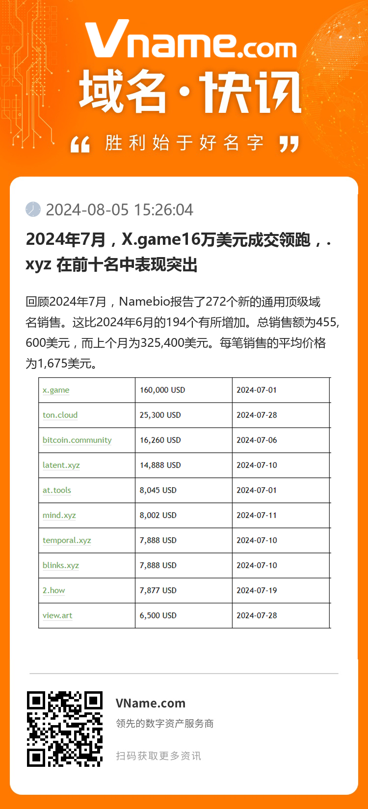 2024年7月，X.game16万美元成交领跑，.xyz 在前十名中表现突出