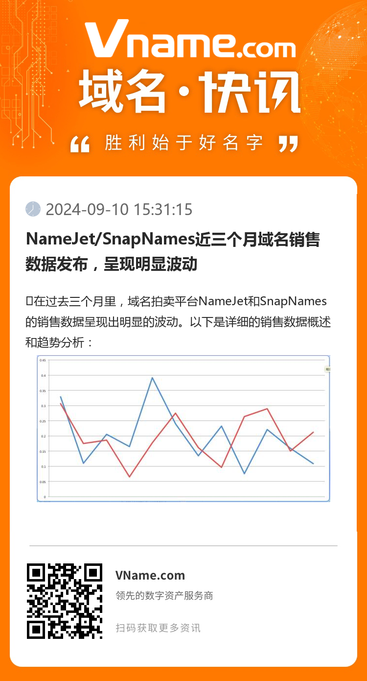 NameJet/SnapNames近三个月域名销售数据发布，呈现明显波动