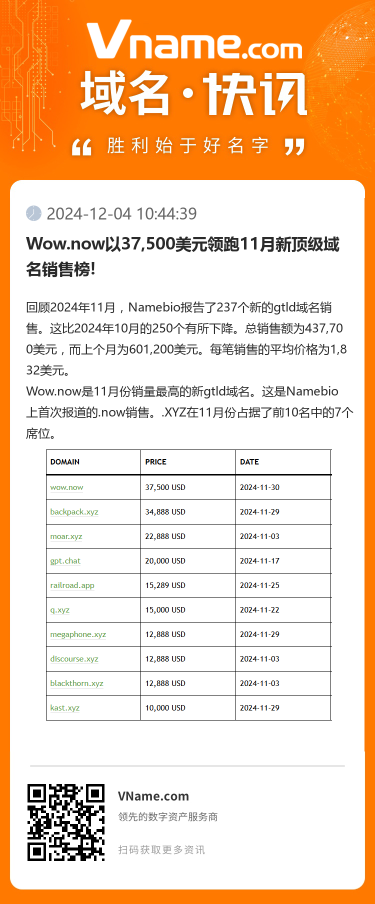 Wow.now以37,500美元领跑11月新顶级域名销售榜!