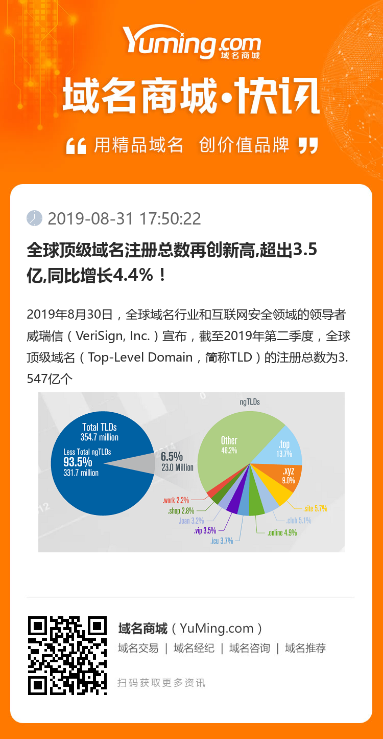 全球顶级域名注册总数再创新高,超出3.5亿,同比增长4.4％！